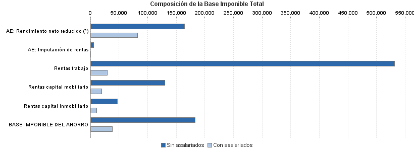 Composición de la Base Imponible Total