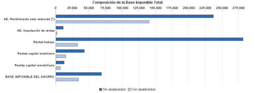 Composición de la Base Imponible Total