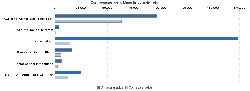 Composición de la Base Imponible Total