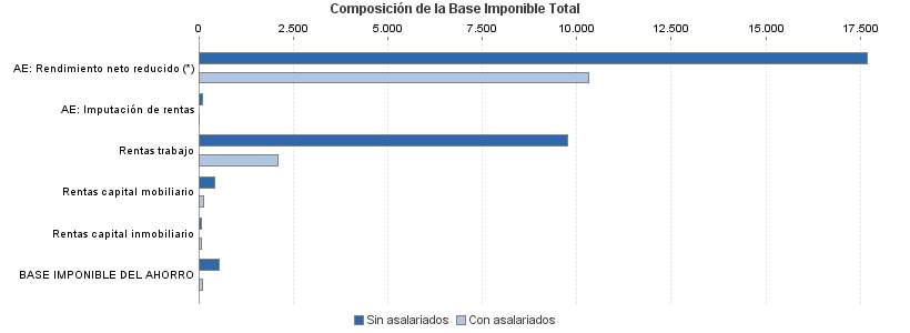 Composición de la Base Imponible Total