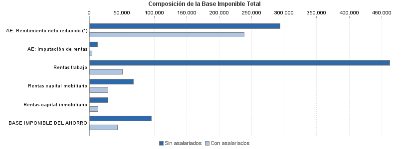 Composición de la Base Imponible Total