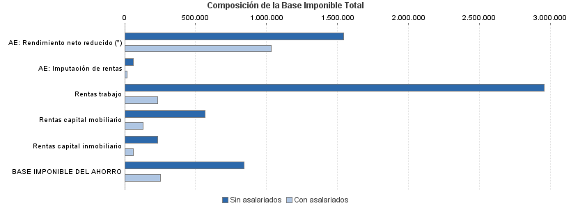 Composición de la Base Imponible Total