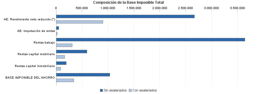 Composición de la Base Imponible Total