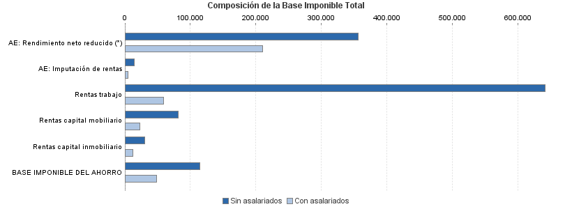 Composición de la Base Imponible Total