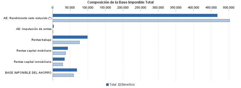 Composición de la Base Imponible Total