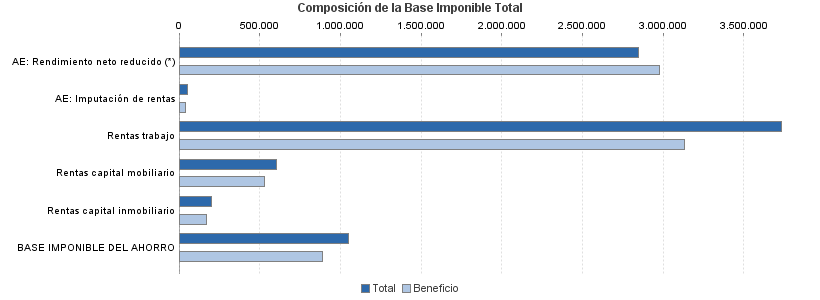 Composición de la Base Imponible Total