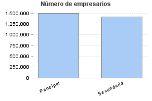 Número de empresarios