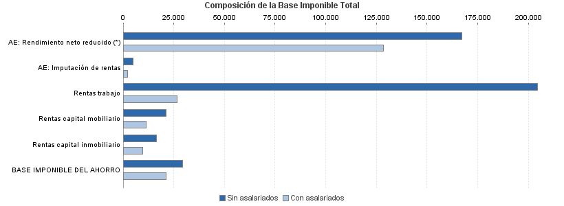 Composición de la Base Imponible Total