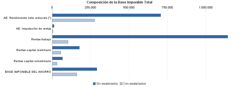 Composición de la Base Imponible Total