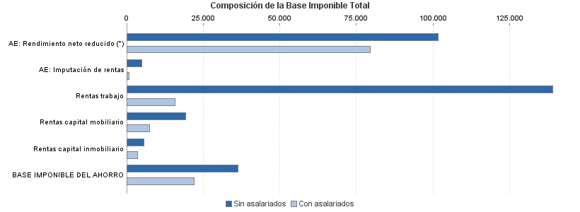 Composición de la Base Imponible Total