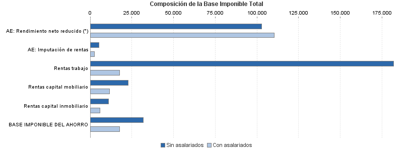 Composición de la Base Imponible Total