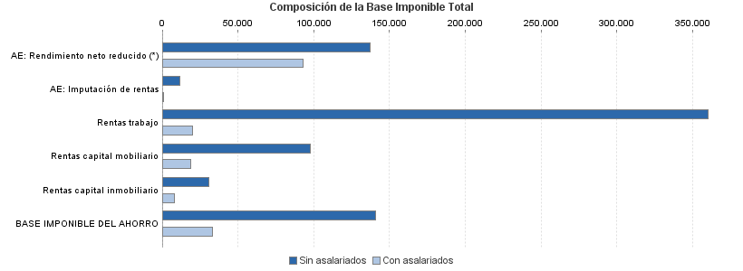 Composición de la Base Imponible Total