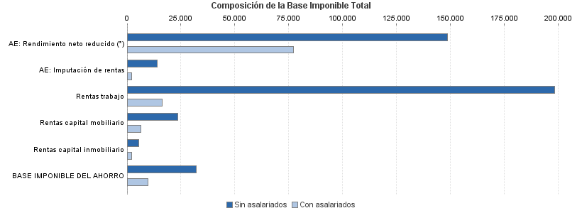 Composición de la Base Imponible Total