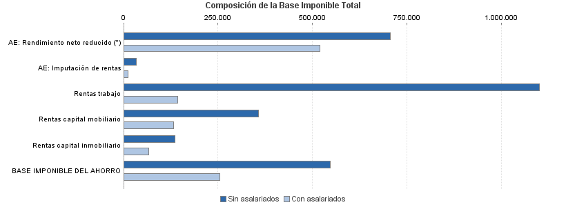 Composición de la Base Imponible Total