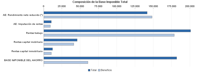 Composición de la Base Imponible Total