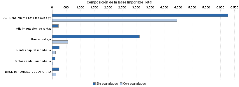 Composición de la Base Imponible Total