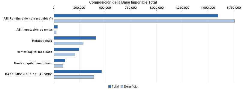 Composición de la Base Imponible Total