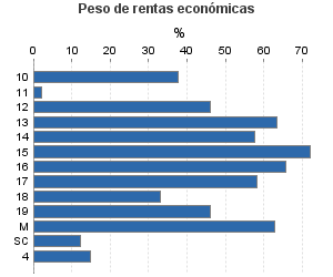 Peso de rentas económicas