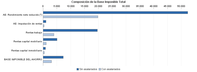 Composición de la Base Imponible Total