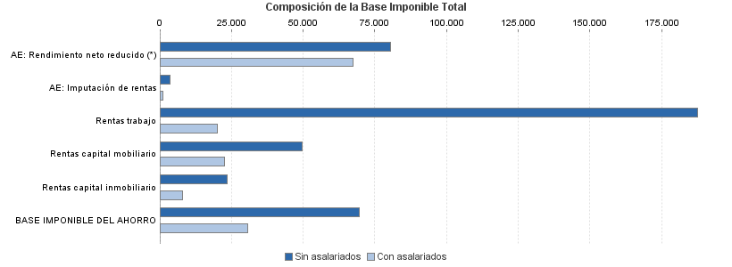 Composición de la Base Imponible Total