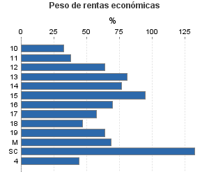 Peso de rentas económicas