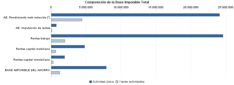 Composición de la Base Imponible Total