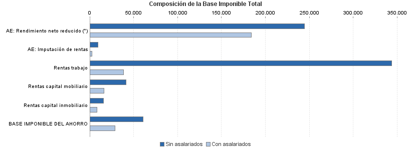 Composición de la Base Imponible Total