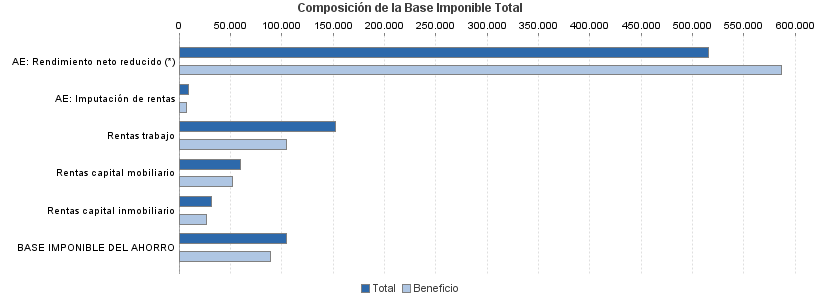 Composición de la Base Imponible Total