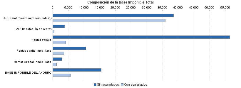 Composición de la Base Imponible Total