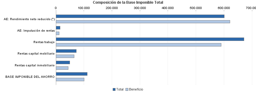 Composición de la Base Imponible Total