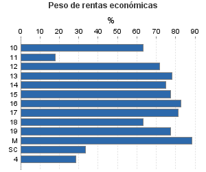 Peso de rentas económicas