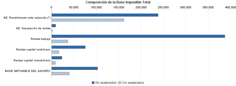 Composición de la Base Imponible Total