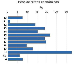 Peso de rentas económicas