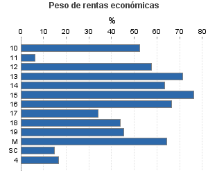 Peso de rentas económicas