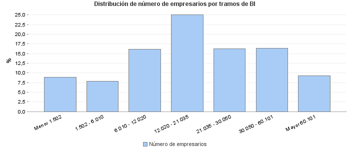 Distribución de número de empresarios por tramos de BI