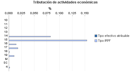 Tributación de actividades económicas