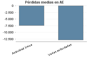 Pérdidas medias en AE