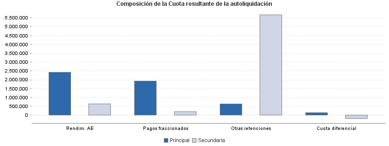 Composición de la Cuota resultante de la autoliquidación