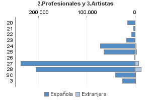 2.Profesionales y 3.Artistas