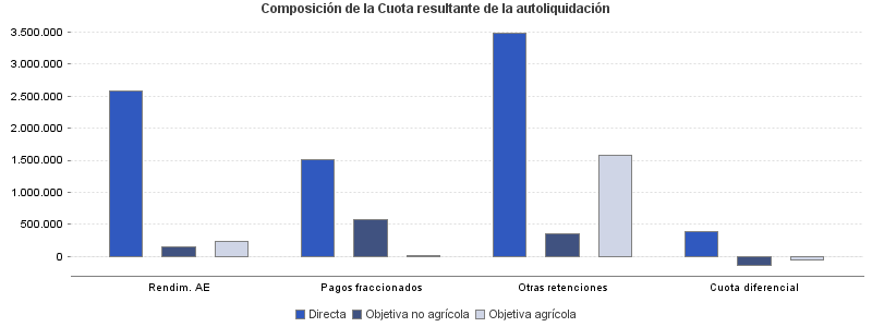 Composición de la Cuota resultante de la autoliquidación