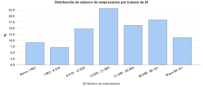 Distribución de número de empresarios por tramos de BI