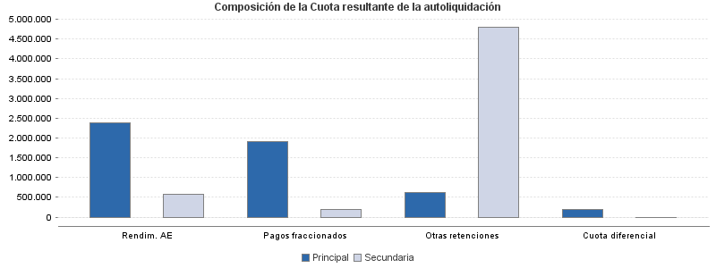 Composición de la Cuota resultante de la autoliquidación