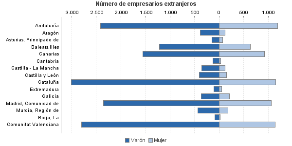 Número de empresarios extranjeros