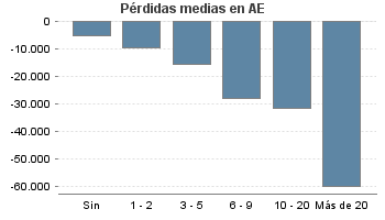 Pérdidas medias en AE