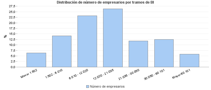 Distribución de número de empresarios por tramos de BI