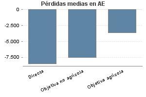 Pérdidas medias en AE