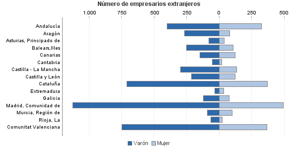 Número de empresarios extranjeros