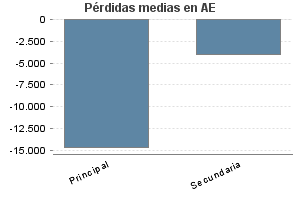 Pérdidas medias en AE