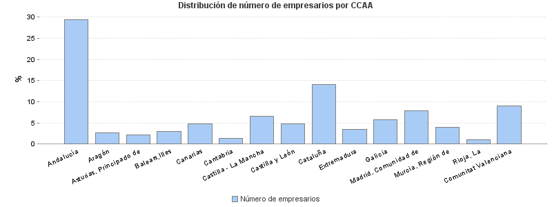 Distribución de número de empresarios por CCAA