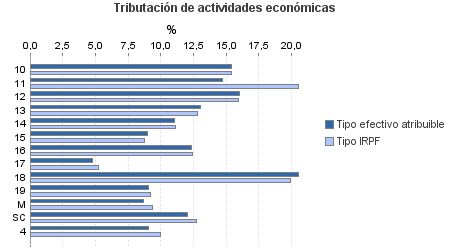 Tributación de actividades económicas